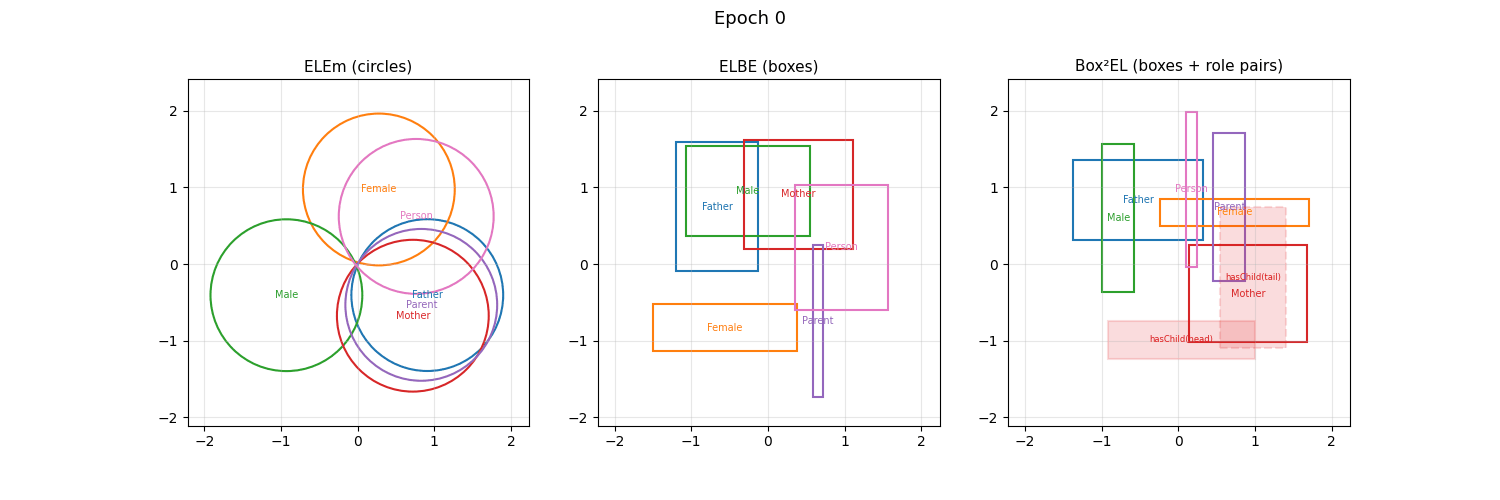 ELEm, ELBE, and Box²EL shapes optimizing on the Family ontology across epochs
