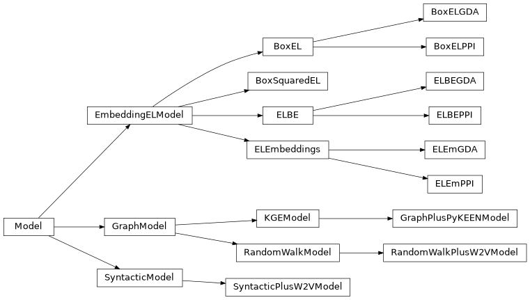 Inheritance diagram of mowl.models.boxel.model.BoxEL, mowl.models.boxel.examples.model_gda.BoxELGDA, mowl.models.boxel.examples.model_ppi.BoxELPPI, mowl.models.boxsquaredel.model.BoxSquaredEL, mowl.models.elbe.model.ELBE, mowl.models.elbe.examples.model_gda.ELBEGDA, mowl.models.elbe.examples.model_ppi.ELBEPPI, mowl.models.elembeddings.examples.model_gda.ELEmGDA, mowl.models.elembeddings.examples.model_ppi.ELEmPPI, mowl.models.elembeddings.model.ELEmbeddings, mowl.models.graph_kge.graph_pykeen_model.GraphPlusPyKEENModel, mowl.models.graph_random_walk.random_walk_w2v_model.RandomWalkPlusW2VModel, mowl.models.syntactic.w2v_model.SyntacticPlusW2VModel