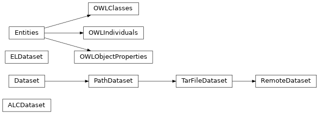 Inheritance diagram of mowl.datasets.alc.alc_dataset.ALCDataset, mowl.datasets.base.Dataset, mowl.datasets.el.el_dataset.ELDataset, mowl.datasets.base.OWLClasses, mowl.datasets.base.OWLIndividuals, mowl.datasets.base.OWLObjectProperties, mowl.datasets.base.PathDataset, mowl.datasets.base.RemoteDataset, mowl.datasets.base.TarFileDataset