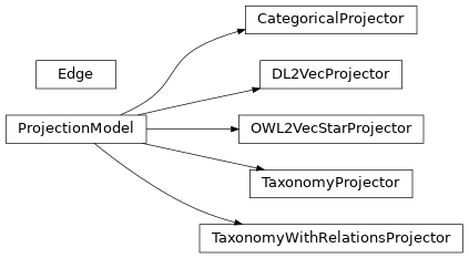 Inheritance diagram of mowl.projection.categorical.model.CategoricalProjector, mowl.projection.dl2vec.model.DL2VecProjector, mowl.projection.edge.Edge, mowl.projection.owl2vec_star.model.OWL2VecStarProjector, mowl.projection.taxonomy.model.TaxonomyProjector, mowl.projection.taxonomy_rels.model.TaxonomyWithRelationsProjector