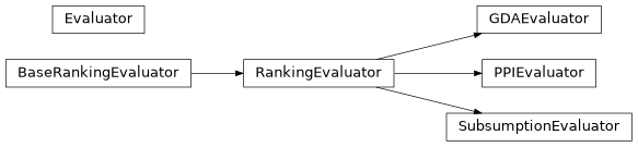 Inheritance diagram of mowl.evaluation.base.BaseRankingEvaluator, mowl.evaluation.base.Evaluator, mowl.evaluation.gda.GDAEvaluator, mowl.evaluation.ppi.PPIEvaluator, mowl.evaluation.base.RankingEvaluator, mowl.evaluation.subsumption.SubsumptionEvaluator