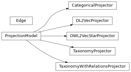 Inheritance diagram of mowl.projection.categorical.model.CategoricalProjector, mowl.projection.dl2vec.model.DL2VecProjector, mowl.projection.edge.Edge, mowl.projection.owl2vec_star.model.OWL2VecStarProjector, mowl.projection.taxonomy.model.TaxonomyProjector, mowl.projection.taxonomy_rels.model.TaxonomyWithRelationsProjector