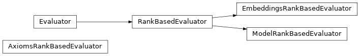 Inheritance diagram of mowl.evaluation.base.AxiomsRankBasedEvaluator, mowl.evaluation.rank_based.EmbeddingsRankBasedEvaluator, mowl.evaluation.base.Evaluator, mowl.evaluation.rank_based.ModelRankBasedEvaluator, mowl.evaluation.rank_based.RankBasedEvaluator