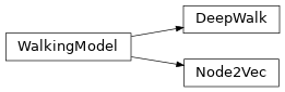 Inheritance diagram of mowl.walking.deepwalk.model.DeepWalk, mowl.walking.node2vec.model.Node2Vec, mowl.walking.walking.WalkingModel
