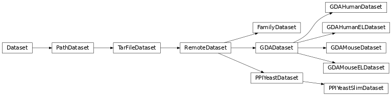 Inheritance diagram of mowl.datasets.builtin.ppi_yeast.PPIYeastDataset, mowl.datasets.builtin.ppi_yeast.PPIYeastSlimDataset, mowl.datasets.builtin.gda.GDADataset, mowl.datasets.builtin.gda.GDAHumanDataset, mowl.datasets.builtin.gda.GDAHumanELDataset, mowl.datasets.builtin.gda.GDAMouseDataset, mowl.datasets.builtin.gda.GDAMouseELDataset, mowl.datasets.builtin.family.FamilyDataset