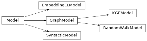 Inheritance diagram of mowl.base_models.elmodel.EmbeddingELModel, mowl.base_models.graph_model.GraphModel, mowl.base_models.graph_model.KGEModel, mowl.base_models.model.Model, mowl.base_models.graph_model.RandomWalkModel, mowl.base_models.syntactic_model.SyntacticModel