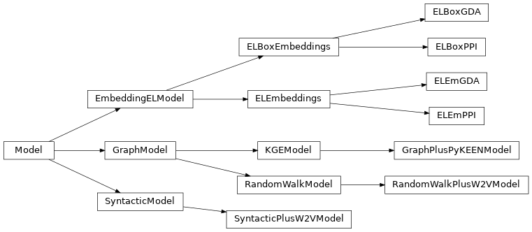Inheritance diagram of mowl.models.elboxembeddings.model.ELBoxEmbeddings, mowl.models.elboxembeddings.examples.model_gda.ELBoxGDA, mowl.models.elboxembeddings.examples.model_ppi.ELBoxPPI, mowl.models.elembeddings.examples.model_gda.ELEmGDA, mowl.models.elembeddings.examples.model_ppi.ELEmPPI, mowl.models.elembeddings.model.ELEmbeddings, mowl.models.graph_kge.graph_pykeen_model.GraphPlusPyKEENModel, mowl.models.graph_random_walk.random_walk_w2v_model.RandomWalkPlusW2VModel, mowl.models.syntactic.w2v_model.SyntacticPlusW2VModel