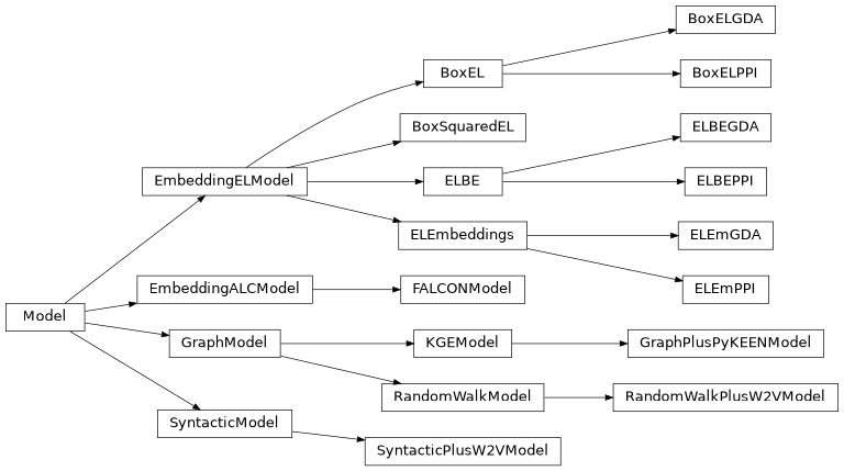 Inheritance diagram of mowl.models.boxel.model.BoxEL, mowl.models.boxel.examples.model_gda.BoxELGDA, mowl.models.boxel.examples.model_ppi.BoxELPPI, mowl.models.boxsquaredel.model.BoxSquaredEL, mowl.models.elbe.model.ELBE, mowl.models.elbe.examples.model_gda.ELBEGDA, mowl.models.elbe.examples.model_ppi.ELBEPPI, mowl.models.elembeddings.examples.model_gda.ELEmGDA, mowl.models.elembeddings.examples.model_ppi.ELEmPPI, mowl.models.elembeddings.model.ELEmbeddings, mowl.models.falcon.model.FALCONModel, mowl.models.graph_kge.graph_pykeen_model.GraphPlusPyKEENModel, mowl.models.graph_random_walk.random_walk_w2v_model.RandomWalkPlusW2VModel, mowl.models.syntactic.w2v_model.SyntacticPlusW2VModel
