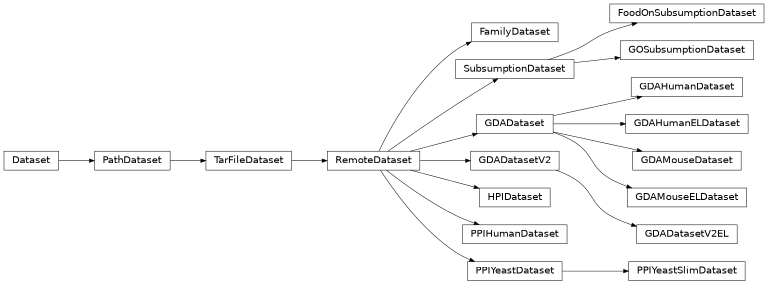 Inheritance diagram of mowl.datasets.builtin.subsumption.GOSubsumptionDataset, mowl.datasets.builtin.subsumption.FoodOnSubsumptionDataset, mowl.datasets.builtin.ppi_yeast.PPIYeastDataset, mowl.datasets.builtin.ppi_yeast.PPIYeastSlimDataset, mowl.datasets.builtin.ppi_yeast.PPIHumanDataset, mowl.datasets.builtin.gda.GDADataset, mowl.datasets.builtin.gda.GDAHumanDataset, mowl.datasets.builtin.gda.GDAHumanELDataset, mowl.datasets.builtin.gda.GDAMouseDataset, mowl.datasets.builtin.gda.GDAMouseELDataset, mowl.datasets.builtin.gda2.GDADatasetV2, mowl.datasets.builtin.gda2.GDADatasetV2EL, mowl.datasets.builtin.hpi.HPIDataset, mowl.datasets.builtin.family.FamilyDataset