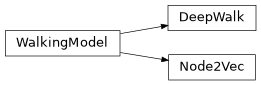 Inheritance diagram of mowl.walking.deepwalk.model.DeepWalk, mowl.walking.node2vec.model.Node2Vec, mowl.walking.walking.WalkingModel