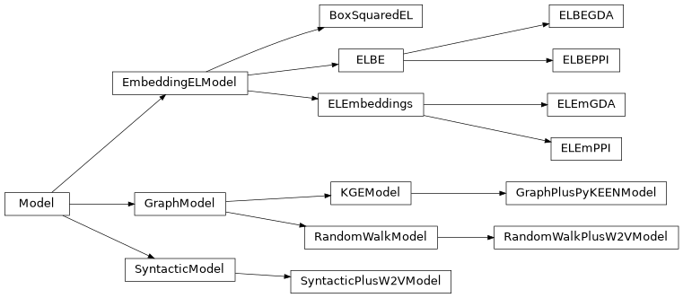 Inheritance diagram of mowl.models.boxsquaredel.model.BoxSquaredEL, mowl.models.elbe.model.ELBE, mowl.models.elbe.examples.model_gda.ELBEGDA, mowl.models.elbe.examples.model_ppi.ELBEPPI, mowl.models.elembeddings.examples.model_gda.ELEmGDA, mowl.models.elembeddings.examples.model_ppi.ELEmPPI, mowl.models.elembeddings.model.ELEmbeddings, mowl.models.graph_kge.graph_pykeen_model.GraphPlusPyKEENModel, mowl.models.graph_random_walk.random_walk_w2v_model.RandomWalkPlusW2VModel, mowl.models.syntactic.w2v_model.SyntacticPlusW2VModel