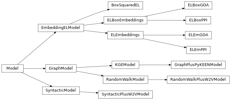 Inheritance diagram of mowl.models.boxsquaredel.model.BoxSquaredEL, mowl.models.elboxembeddings.model.ELBoxEmbeddings, mowl.models.elboxembeddings.examples.model_gda.ELBoxGDA, mowl.models.elboxembeddings.examples.model_ppi.ELBoxPPI, mowl.models.elembeddings.examples.model_gda.ELEmGDA, mowl.models.elembeddings.examples.model_ppi.ELEmPPI, mowl.models.elembeddings.model.ELEmbeddings, mowl.models.graph_kge.graph_pykeen_model.GraphPlusPyKEENModel, mowl.models.graph_random_walk.random_walk_w2v_model.RandomWalkPlusW2VModel, mowl.models.syntactic.w2v_model.SyntacticPlusW2VModel