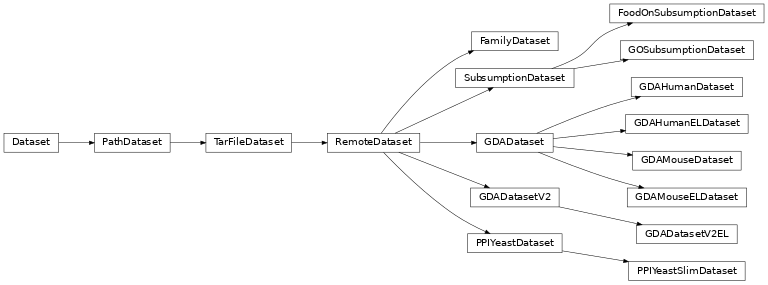 Inheritance diagram of mowl.datasets.builtin.subsumption.GOSubsumptionDataset, mowl.datasets.builtin.subsumption.FoodOnSubsumptionDataset, mowl.datasets.builtin.ppi_yeast.PPIYeastDataset, mowl.datasets.builtin.ppi_yeast.PPIYeastSlimDataset, mowl.datasets.builtin.gda.GDADataset, mowl.datasets.builtin.gda.GDAHumanDataset, mowl.datasets.builtin.gda.GDAHumanELDataset, mowl.datasets.builtin.gda.GDAMouseDataset, mowl.datasets.builtin.gda.GDAMouseELDataset, mowl.datasets.builtin.gda2.GDADatasetV2, mowl.datasets.builtin.gda2.GDADatasetV2EL, mowl.datasets.builtin.family.FamilyDataset
