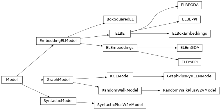 Inheritance diagram of mowl.models.boxsquaredel.model.BoxSquaredEL, mowl.models.elbe.model.ELBE, mowl.models.elbe.examples.model_gda.ELBEGDA, mowl.models.elbe.examples.model_ppi.ELBEPPI, mowl.models.elbe.model.ELBoxEmbeddings, mowl.models.elembeddings.examples.model_gda.ELEmGDA, mowl.models.elembeddings.examples.model_ppi.ELEmPPI, mowl.models.elembeddings.model.ELEmbeddings, mowl.models.graph_kge.graph_pykeen_model.GraphPlusPyKEENModel, mowl.models.graph_random_walk.random_walk_w2v_model.RandomWalkPlusW2VModel, mowl.models.syntactic.w2v_model.SyntacticPlusW2VModel